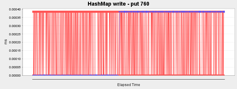 HashMap write - put 760